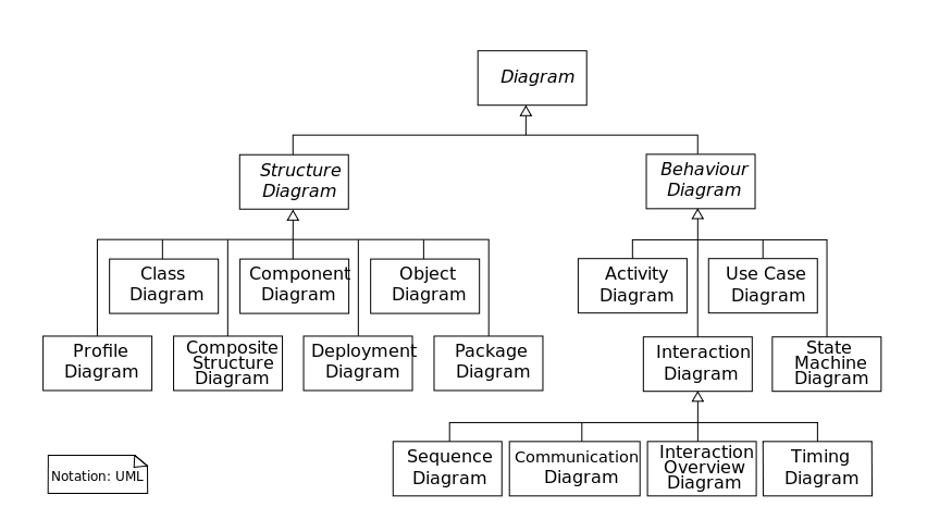 14 types de diagrammes