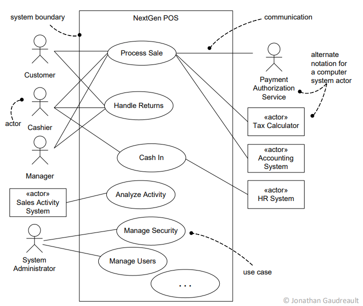 Diagramme