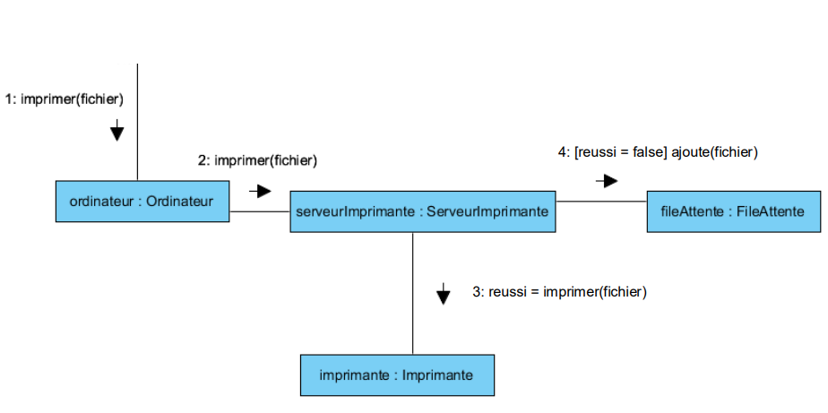 Diagramme