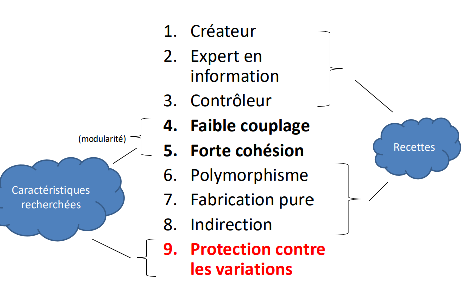 Diagramme