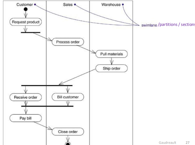 Diagramme d'activités