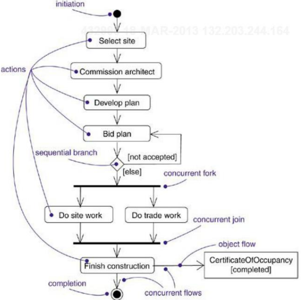 Diagramme d'activités